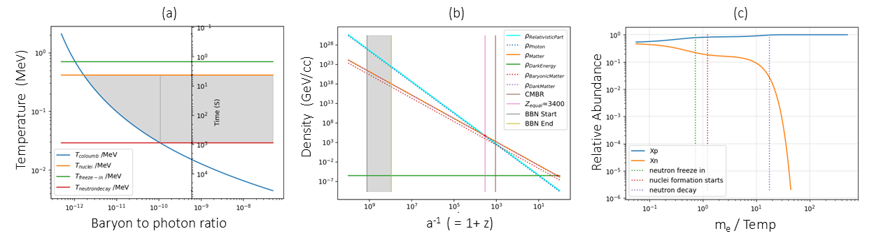 Plots related to BBN