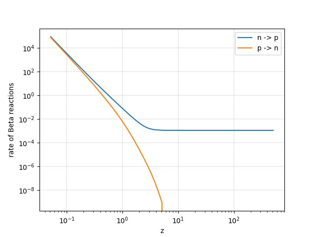 Beta_Reaction_rates with Inverse Temperature